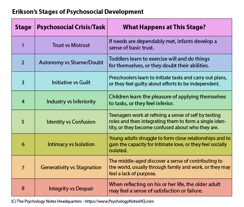 create characters-Erikson's Stages of Psychosocial Development image