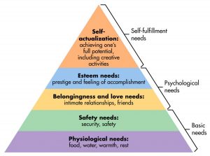 create characters- maslow hierarchy of needs